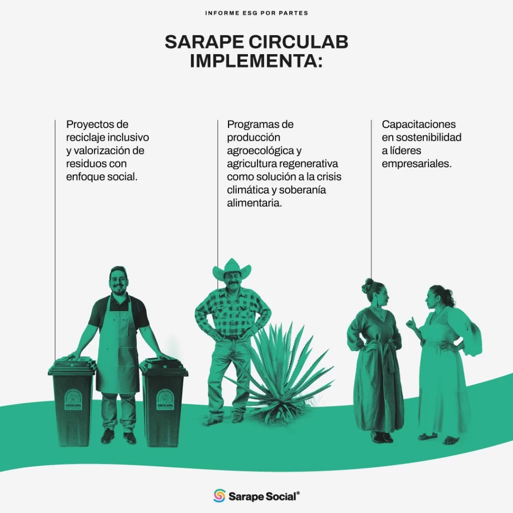 Imagen de la línea de negocio Sarape Circulab en el Reporte ESG 2023 de Sarape Social México donde se describen los tipos de proyectos de sostenibilidad, incluyendo reciclaje inclusivo y agricultura regenerativa, acompañado de fotografías.