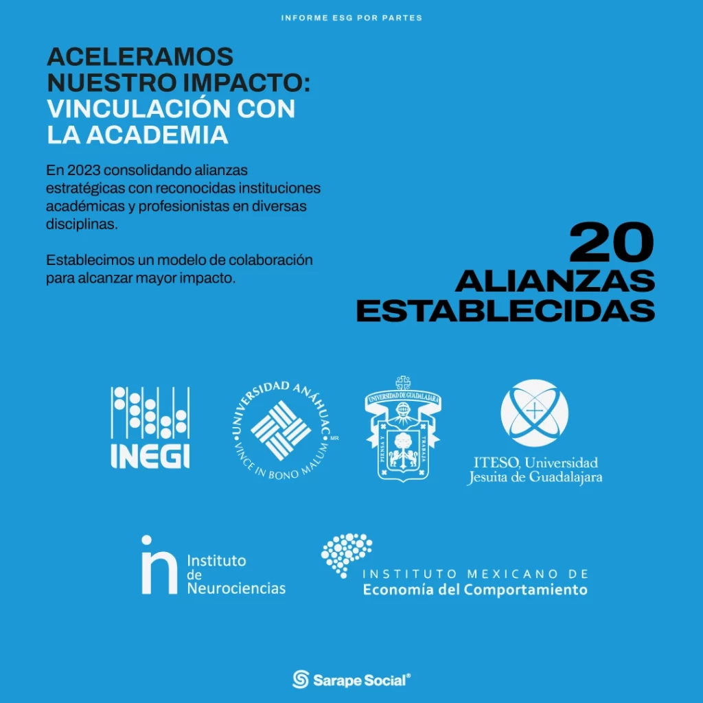 Imagen de las alianzas establecidas en el 2023 con la academia por Sarape Social en el Reporte ESG 2023, destacando 20 alianzas establecidas con logos de instituciones educativas como INEGI e ITESO.